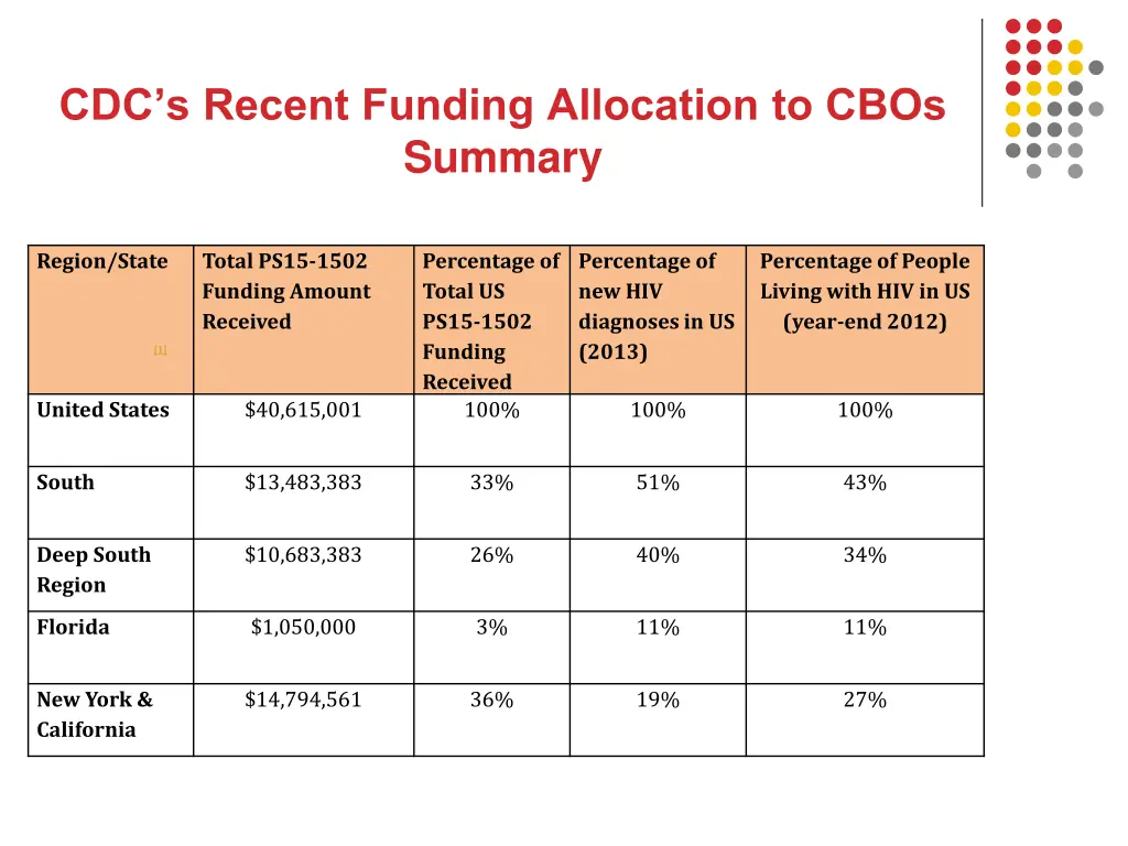 cdc s recent funding allocation to cbos summary