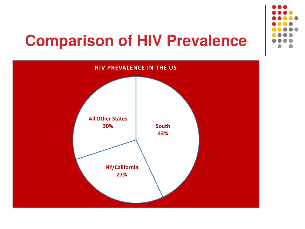 comparison of hiv prevalence