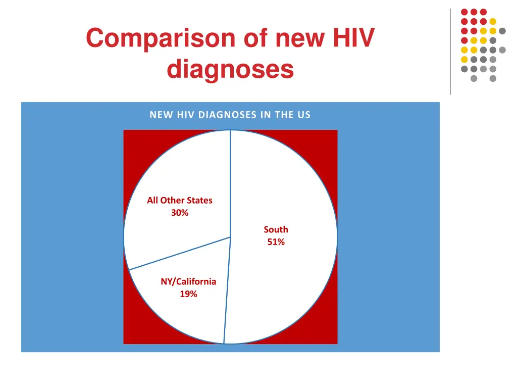 comparison of new hiv diagnoses