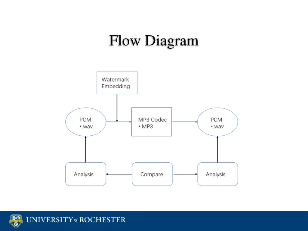 flow diagram