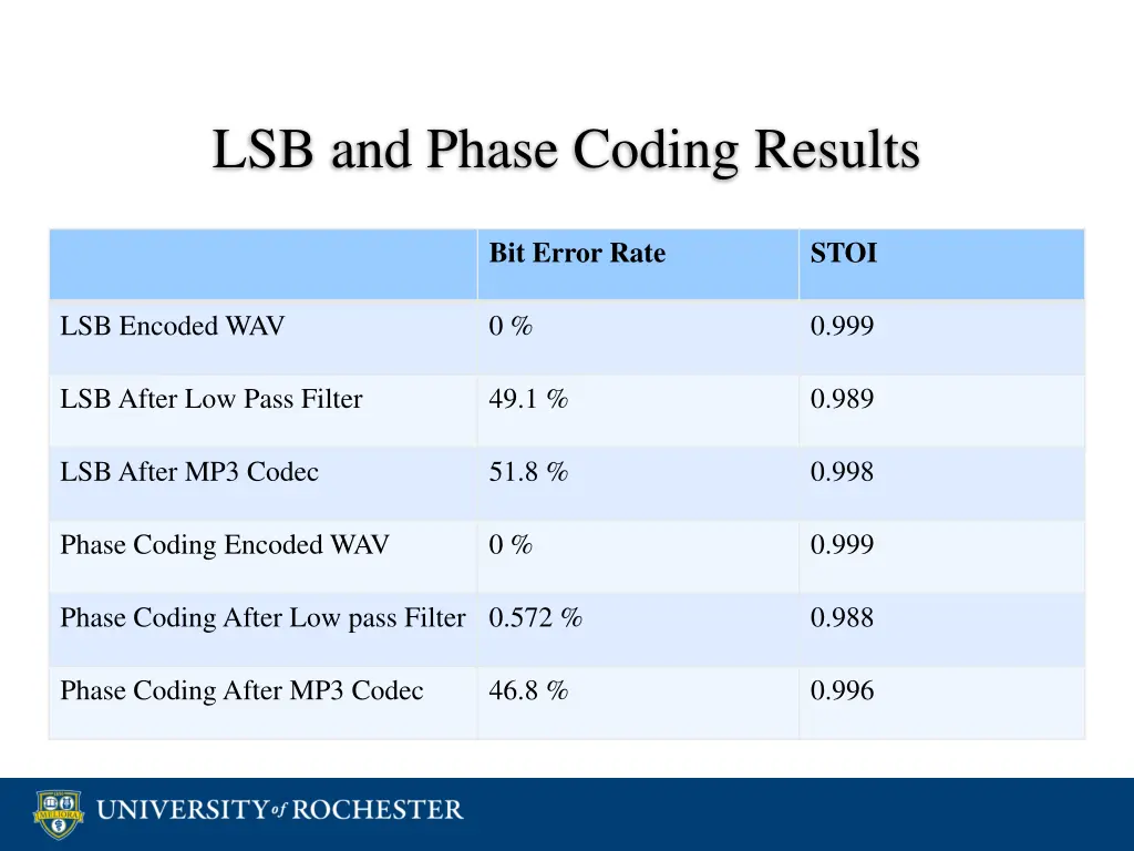 lsb and phase coding results