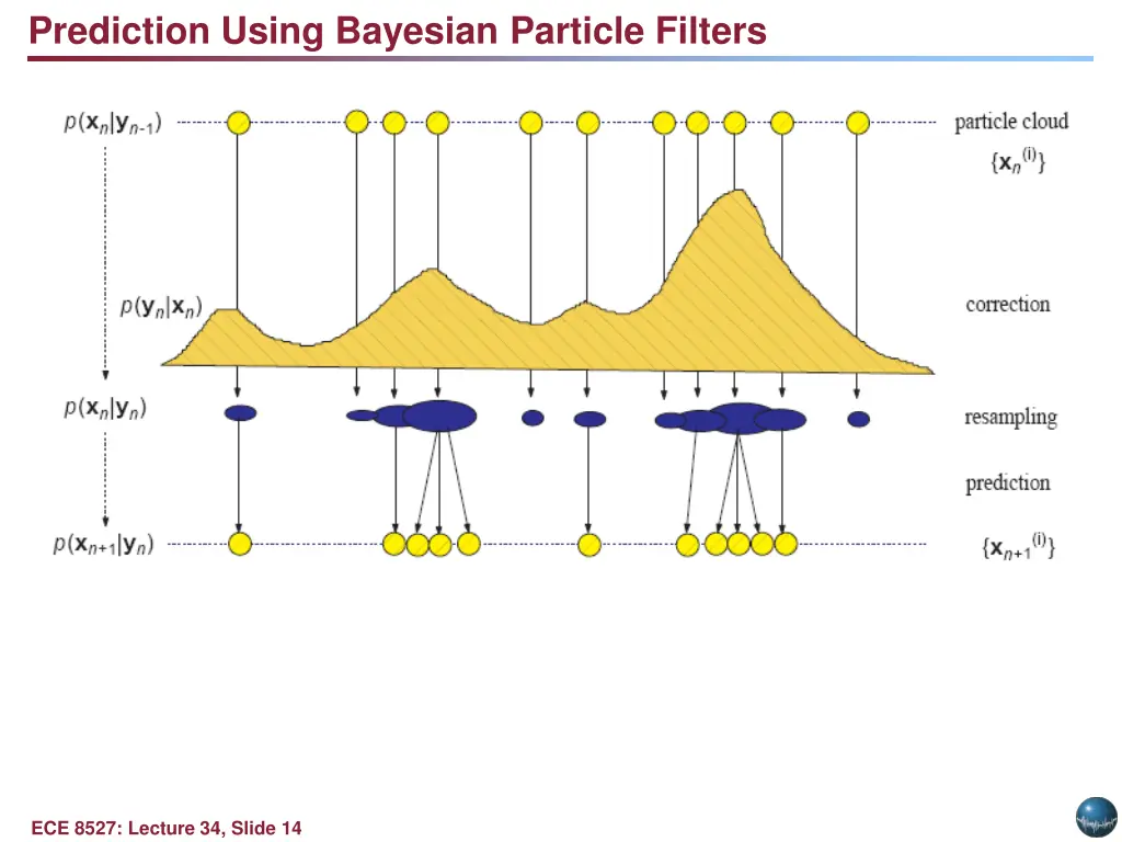 prediction using bayesian particle filters