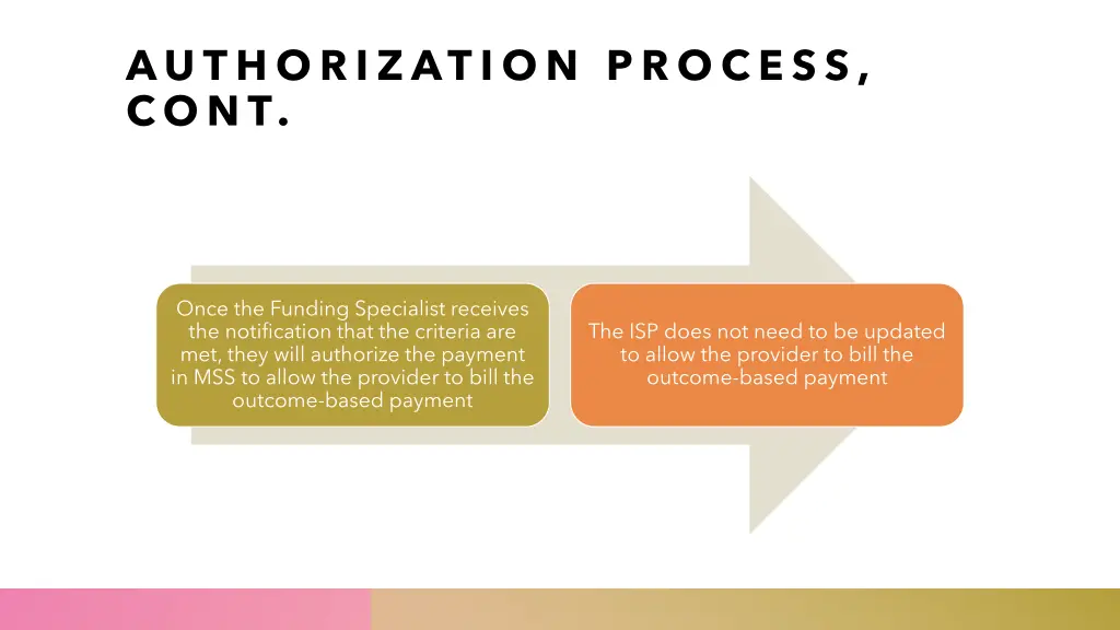 authorization process cont