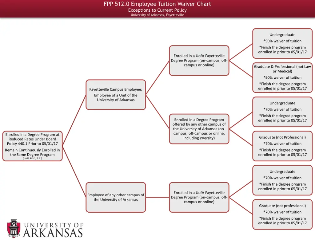 fpp 512 0 employee tuition waiver chart 1