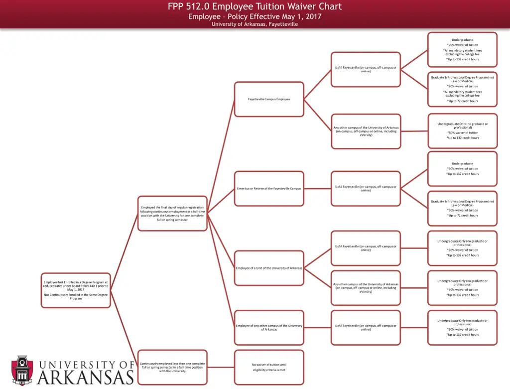 fpp 512 0 employee tuition waiver chart employee