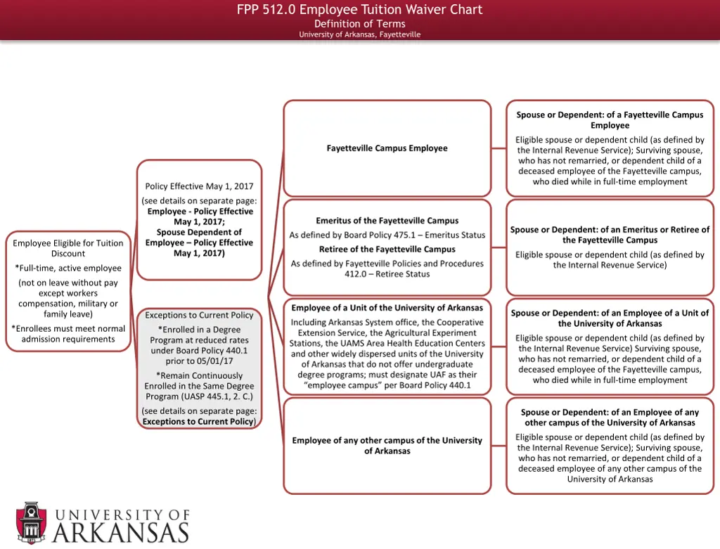 fpp 512 0 employee tuition waiver chart