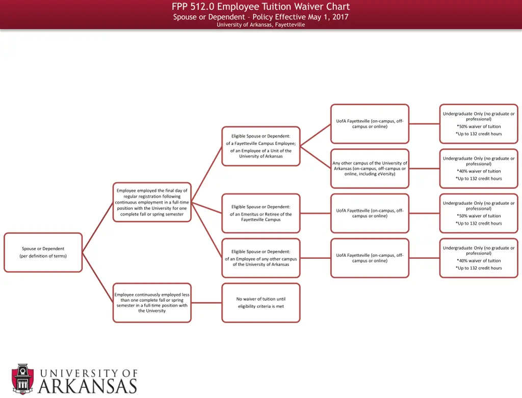 fpp 512 0 employee tuition waiver chart spouse