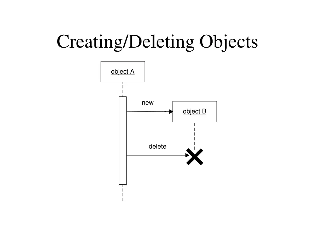 creating deleting objects