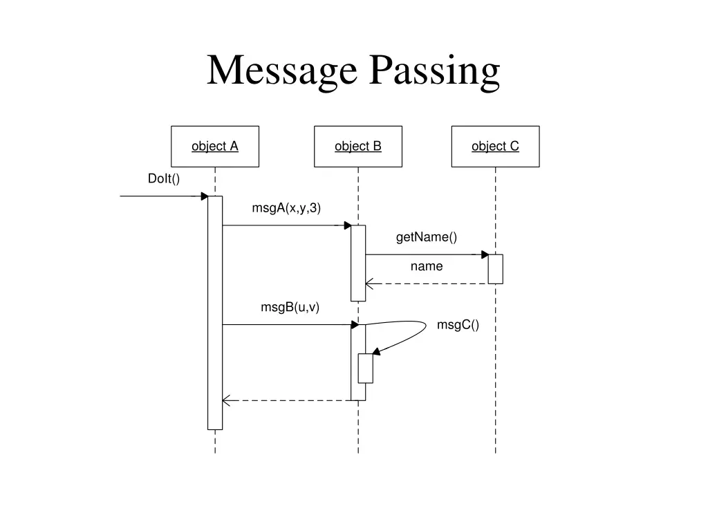 message passing