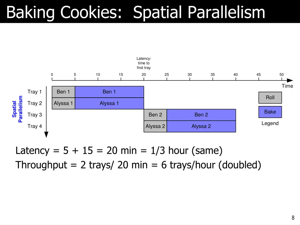 baking cookies spatial parallelism 1