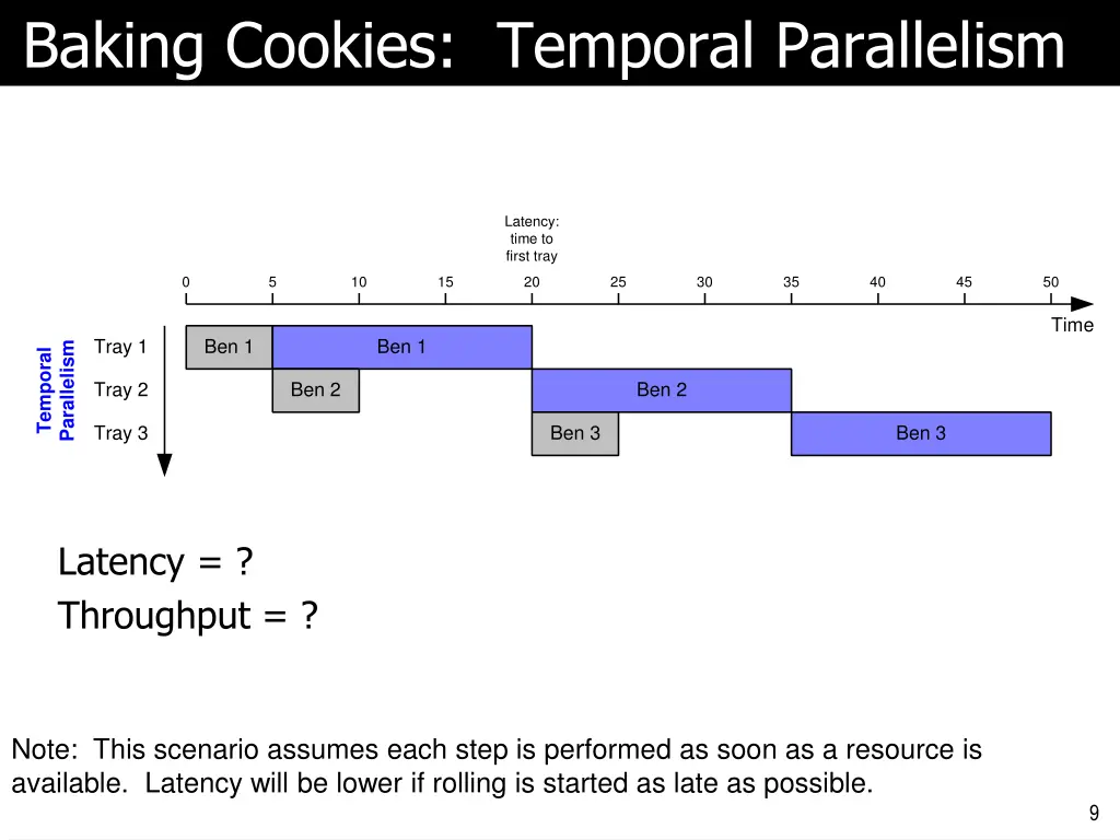 baking cookies temporal parallelism