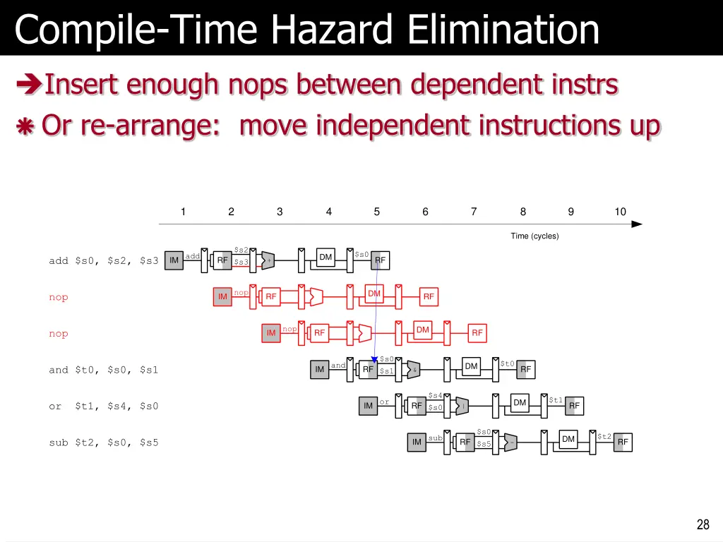 compile time hazard elimination insert enough