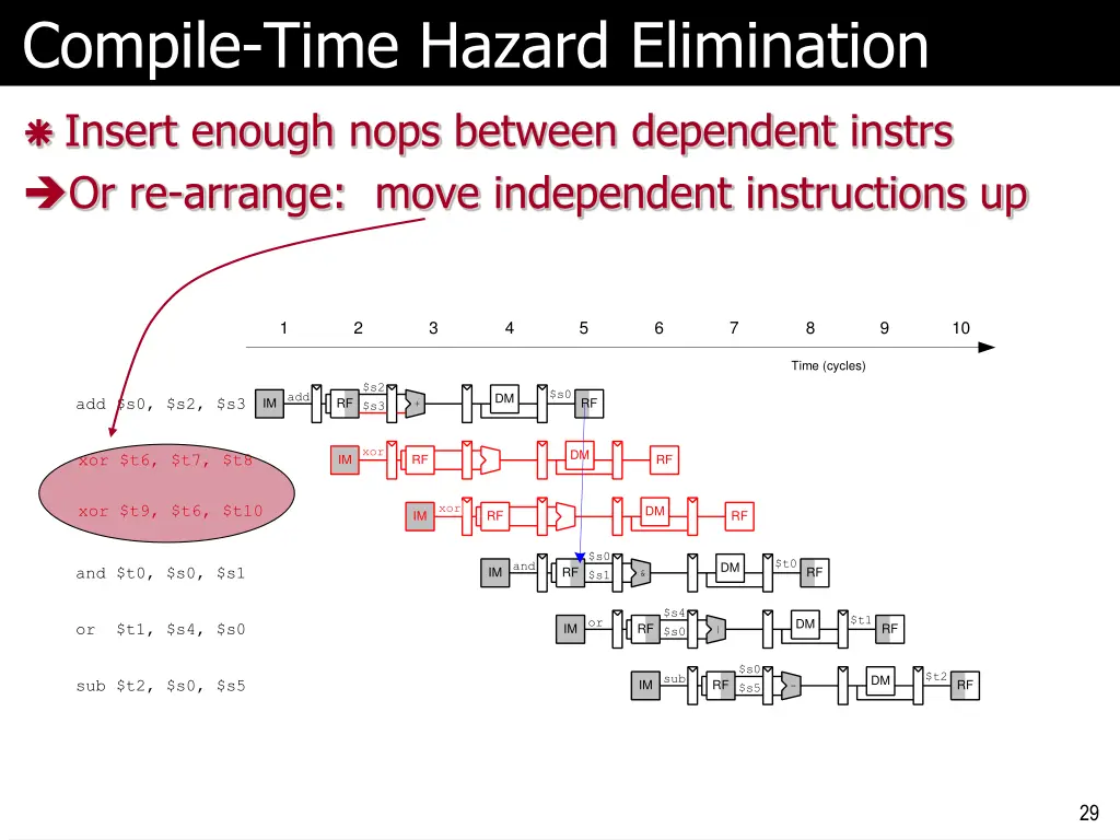 compile time hazard elimination