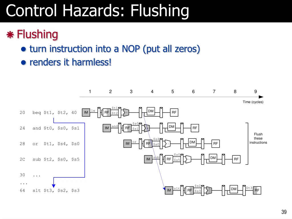 control hazards flushing