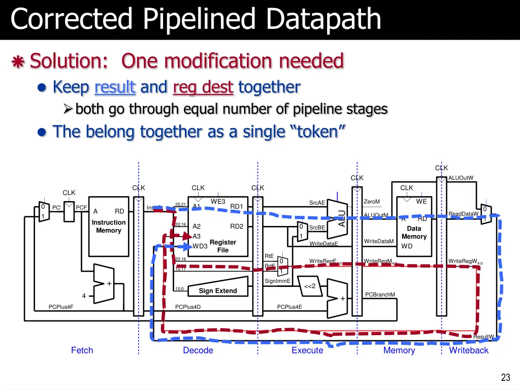 corrected pipelined datapath
