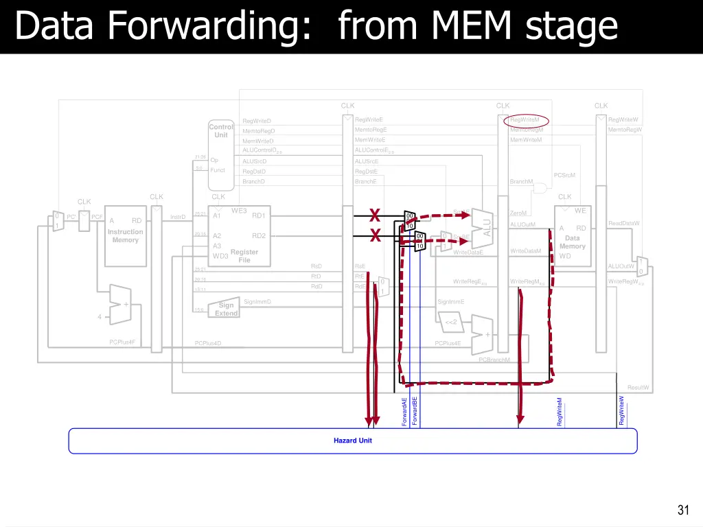data forwarding from mem stage