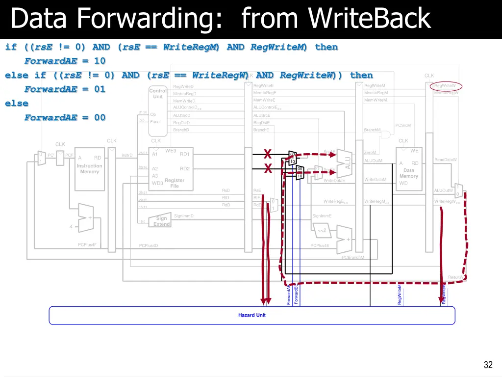 data forwarding from writeback