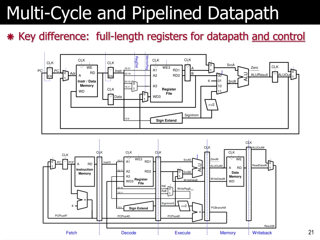 multi cycle and pipelined datapath