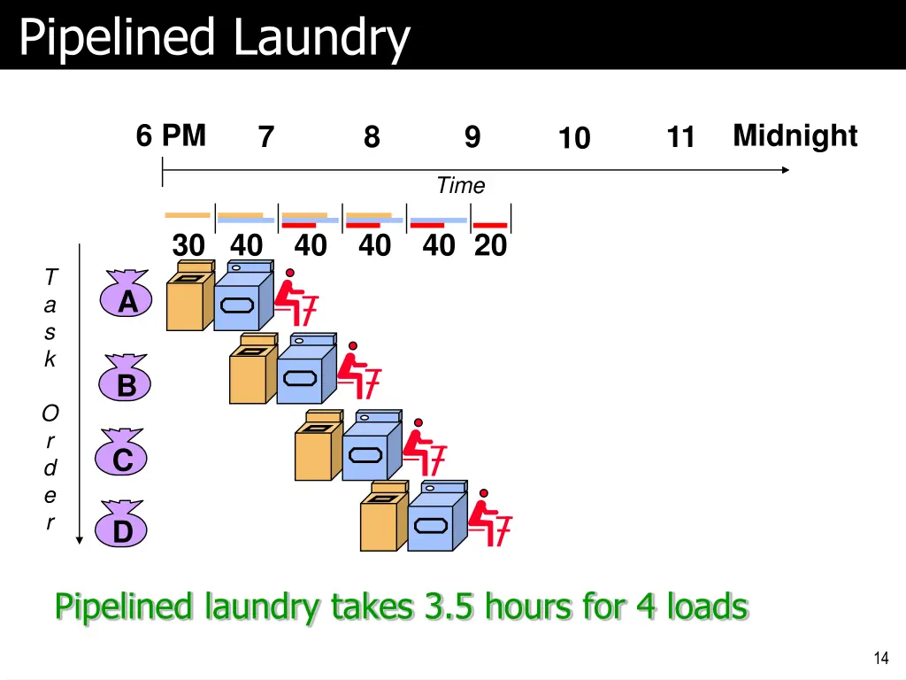 pipelined laundry 1