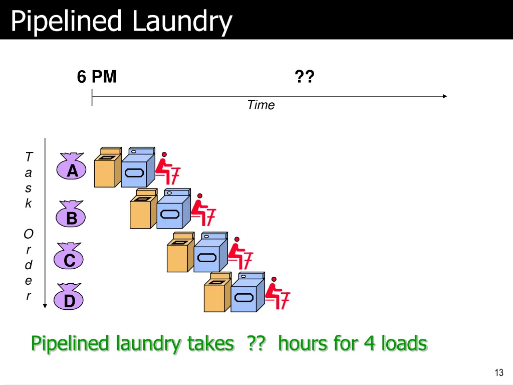 pipelined laundry