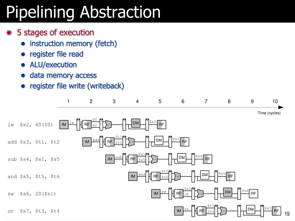 pipelining abstraction