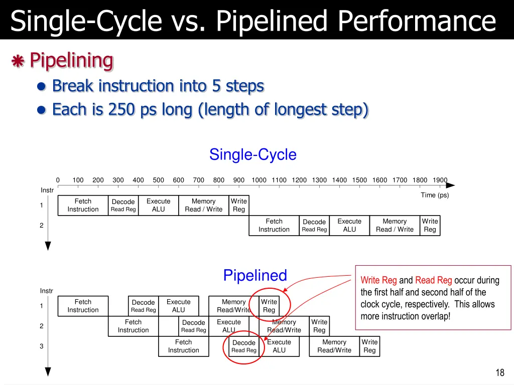 single cycle vs pipelined performance