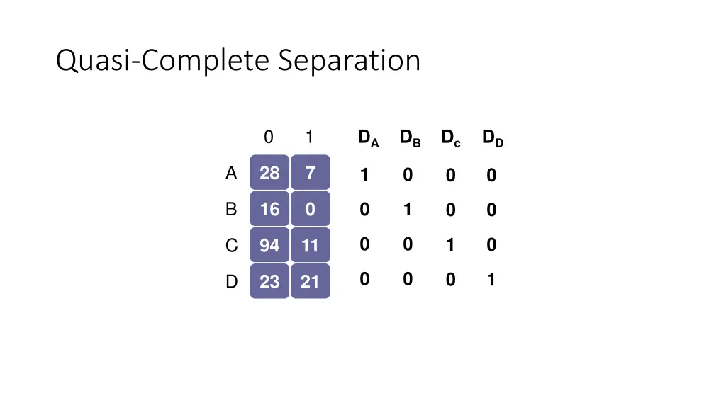quasi complete separation