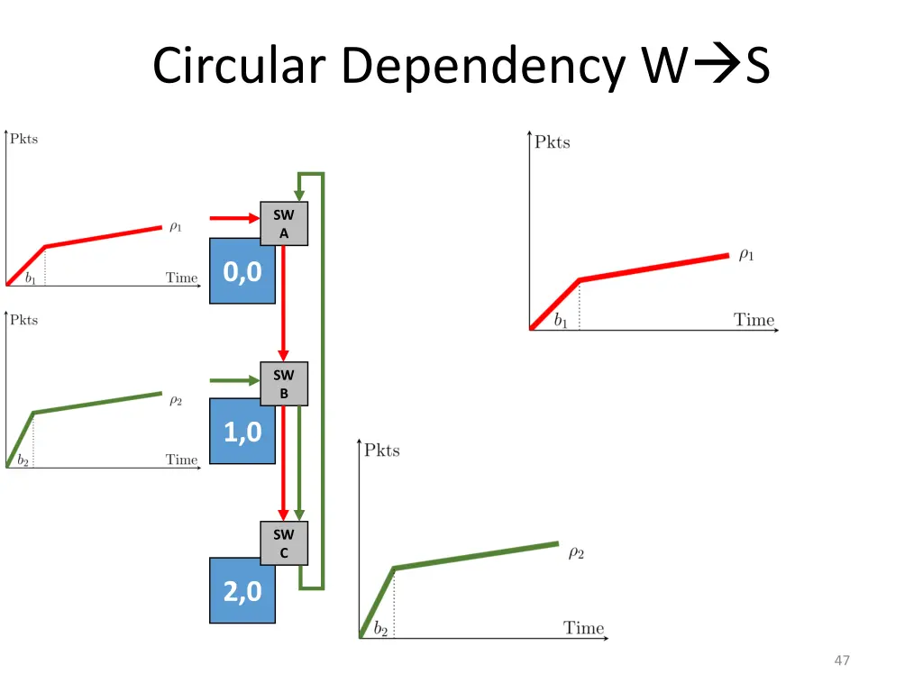 circular dependency w s 2