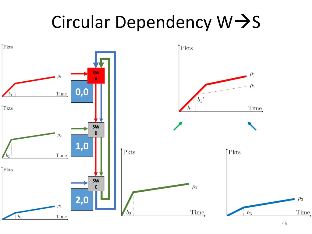 circular dependency w s 4