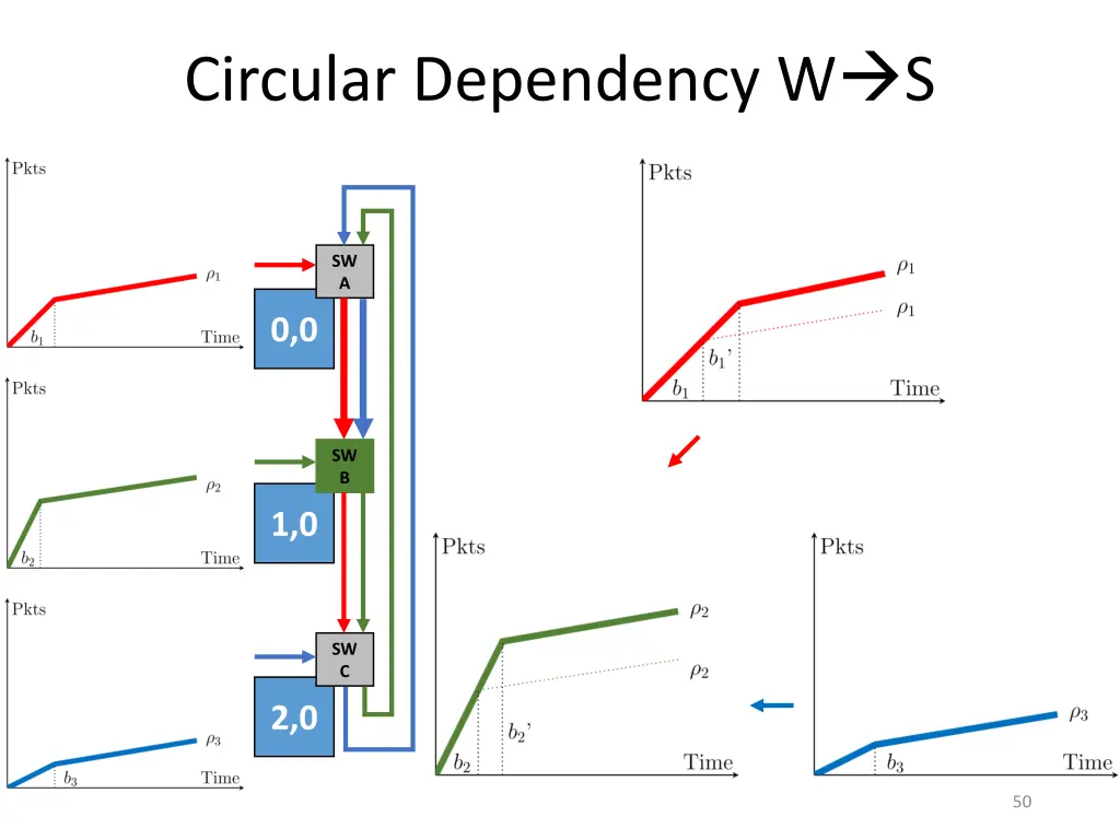 circular dependency w s 5