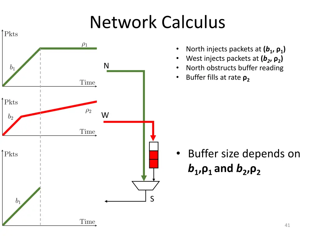 network calculus 4