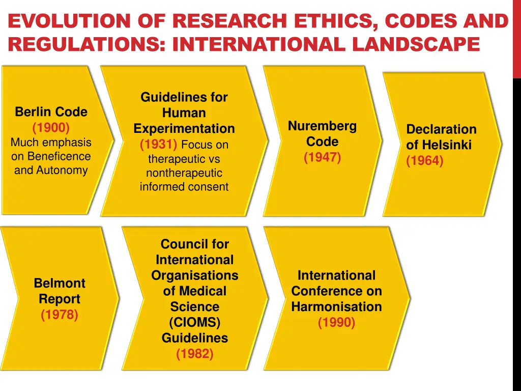 evolution of research ethics codes
