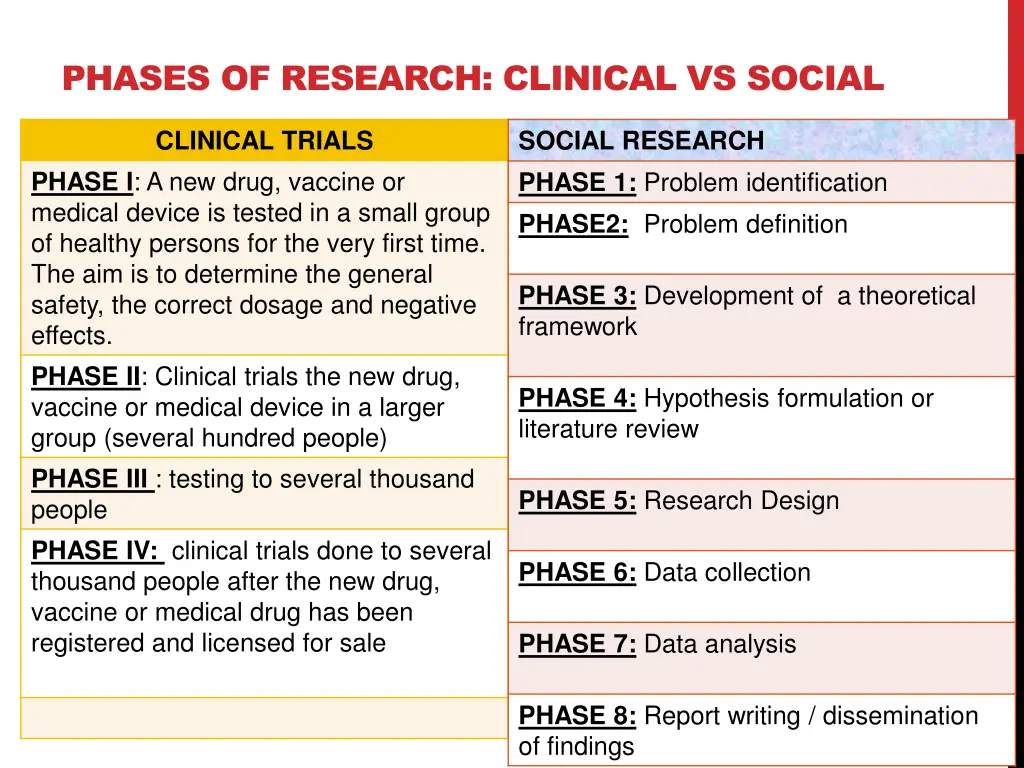 phases of research clinical vs social