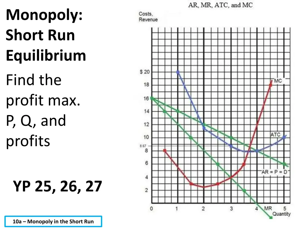 monopoly short run equilibrium find the profit 1