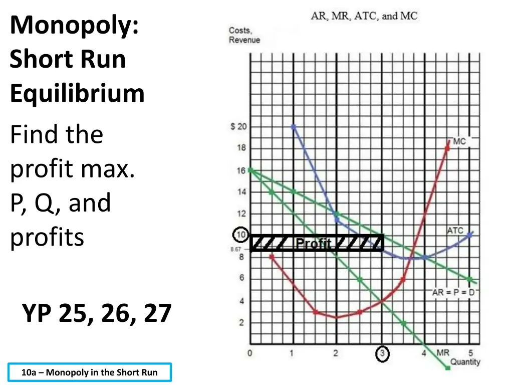 monopoly short run equilibrium find the profit 2