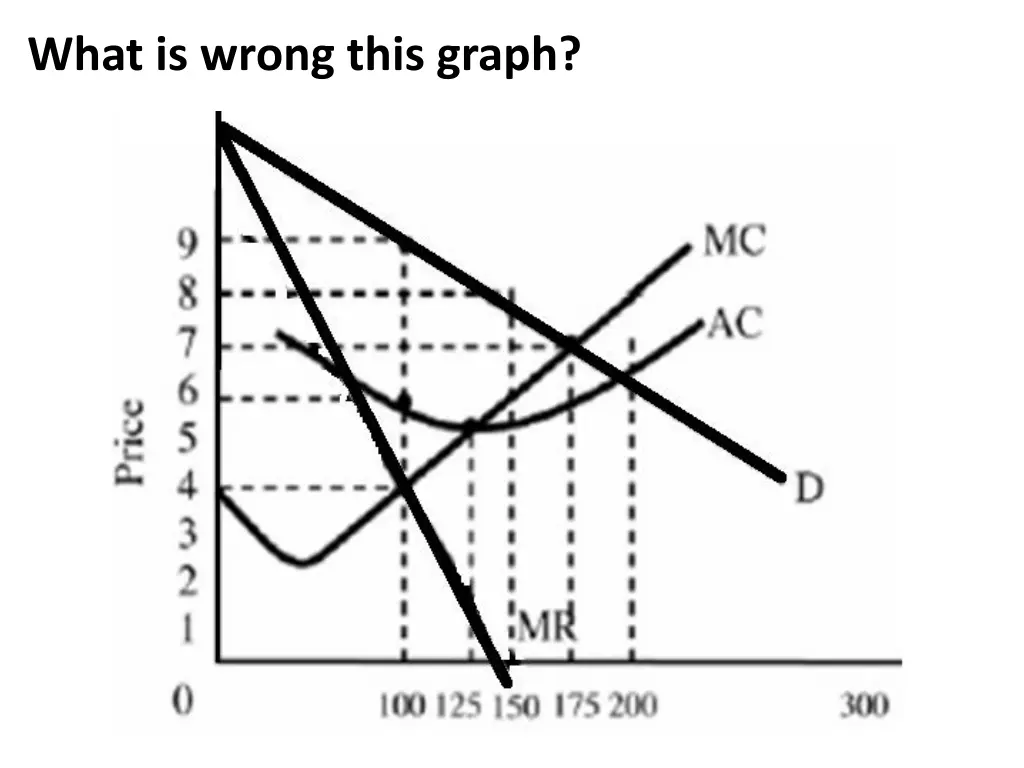 what is wrong this graph