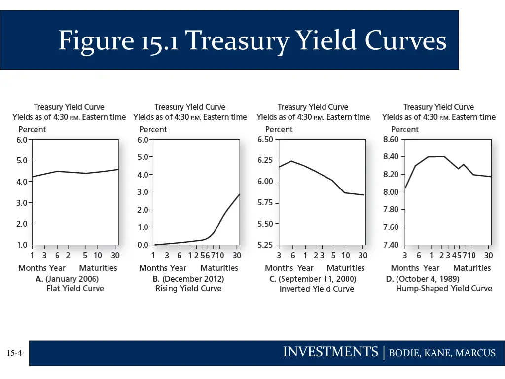 figure 15 1 treasury yield curves