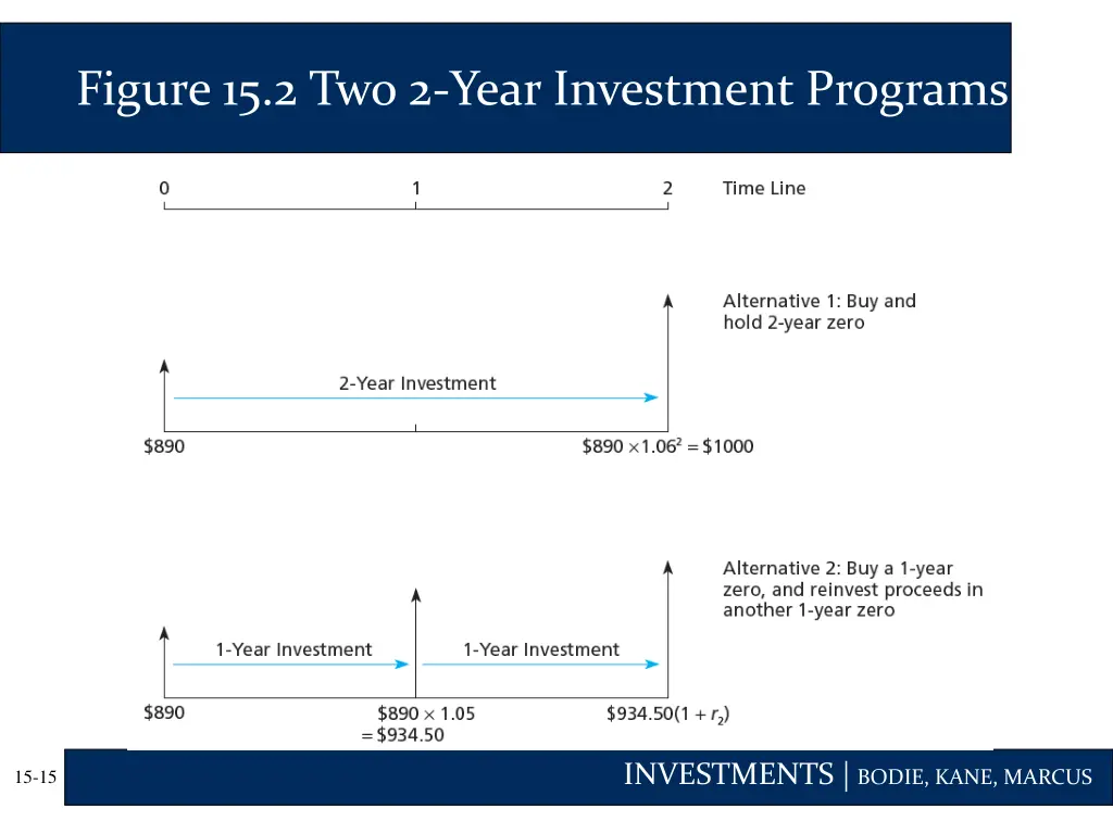 figure 15 2 two 2 year investment programs