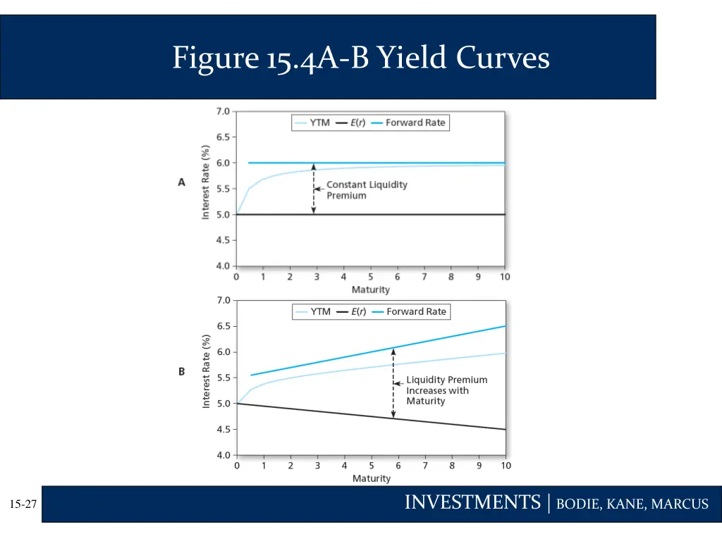 figure 15 4a b yield curves