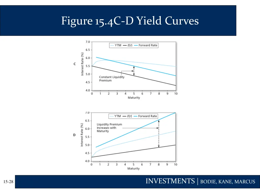 figure 15 4c d yield curves