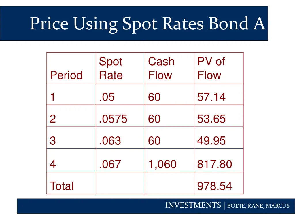 price using spot rates bond a