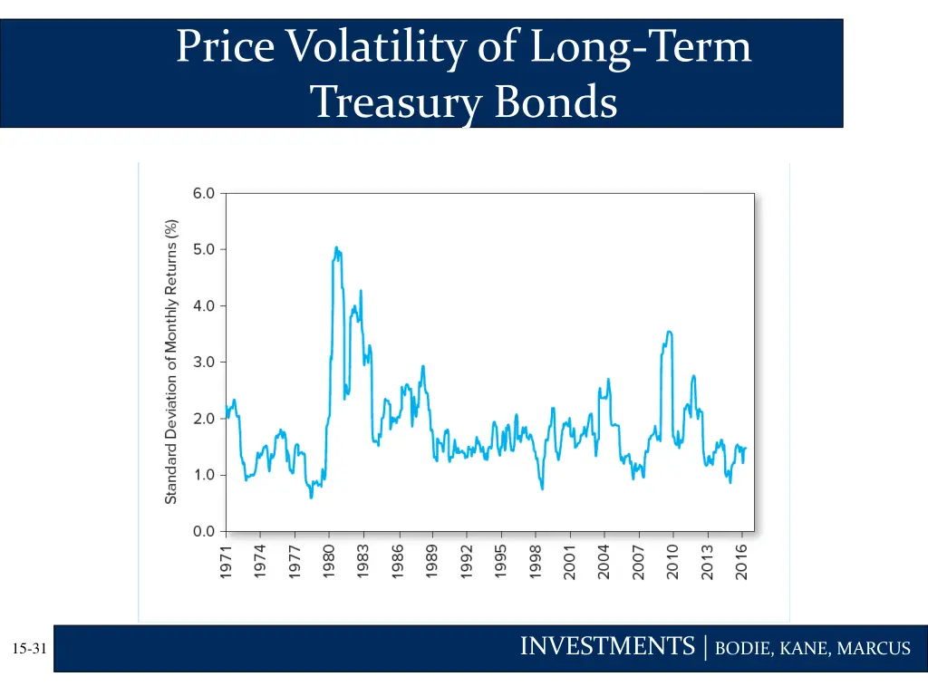 price volatility of long term treasury bonds