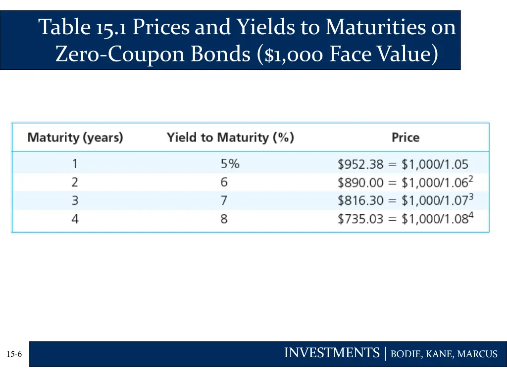 table 15 1 prices and yields to maturities