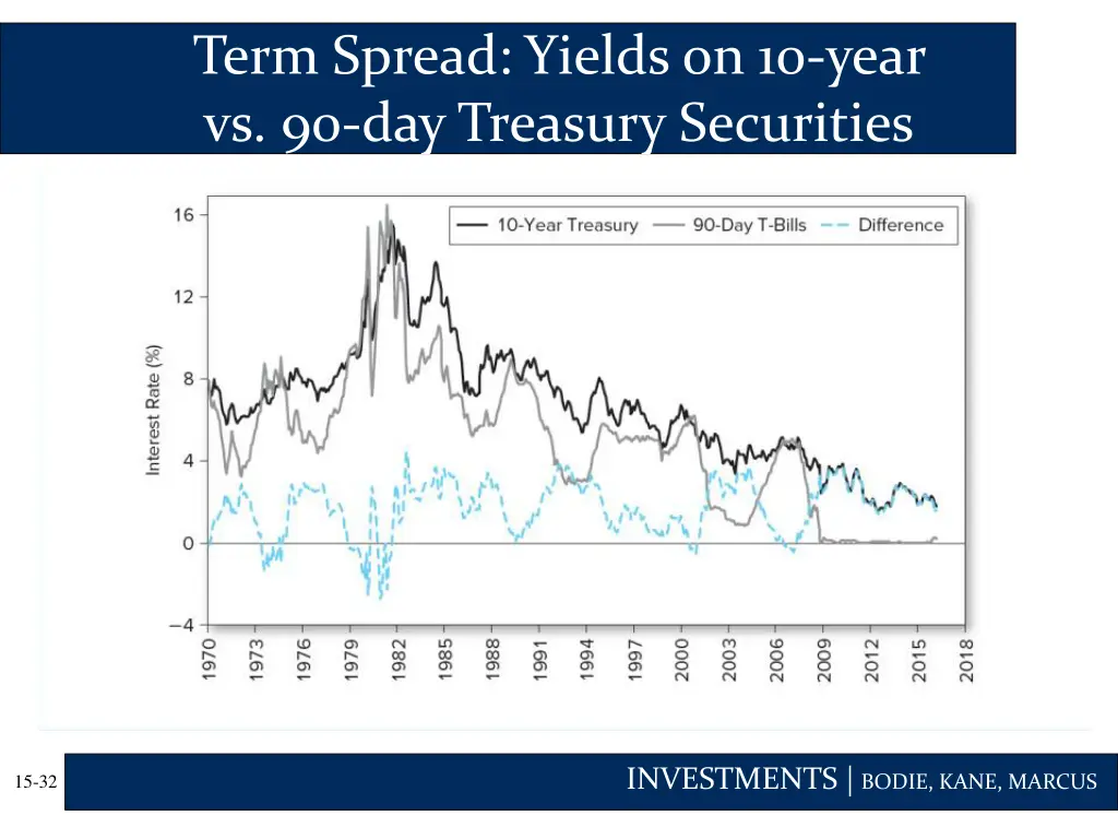 term spread yields on 10 year vs 90 day treasury