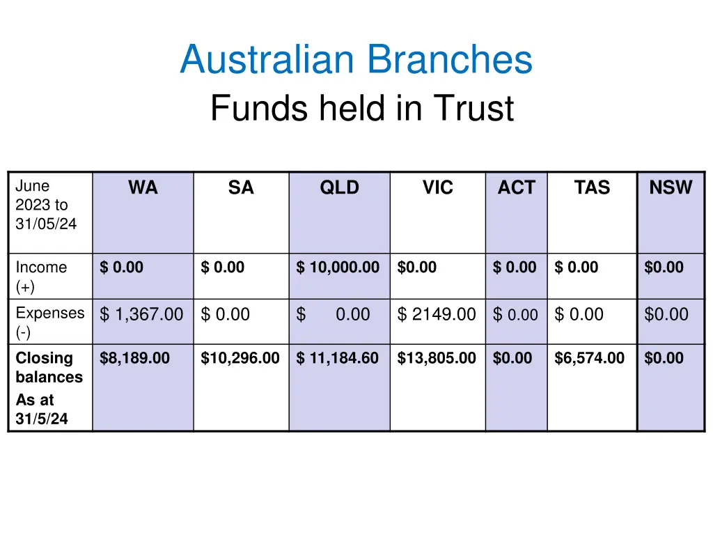 australian branches funds held in trust