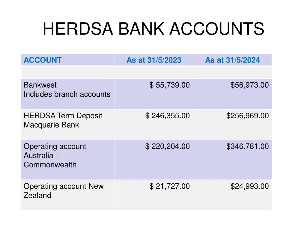 herdsa bank accounts