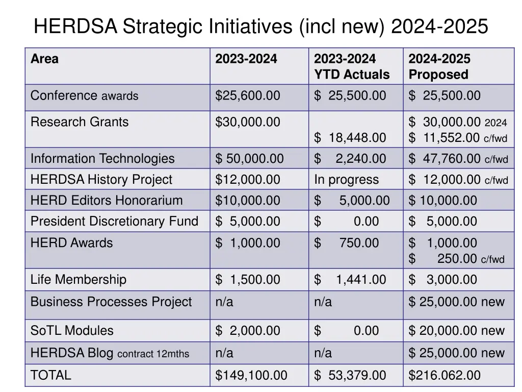 herdsa strategic initiatives incl new 2024 2025