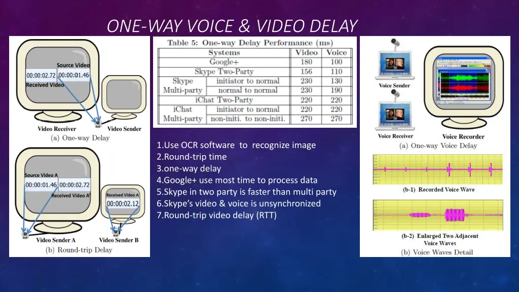 one way voice video delay