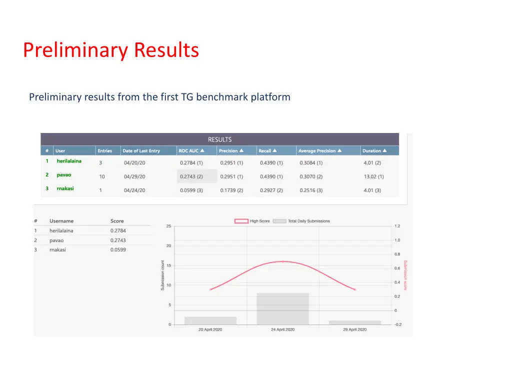 preliminary results