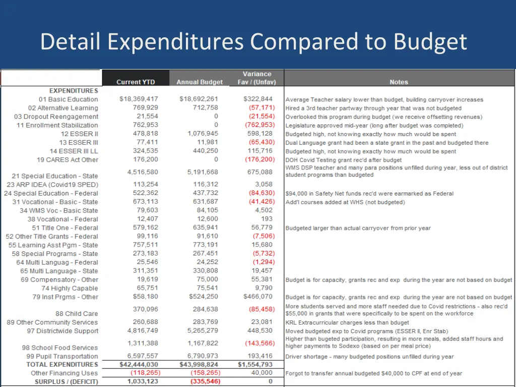 detail expenditures compared to budget